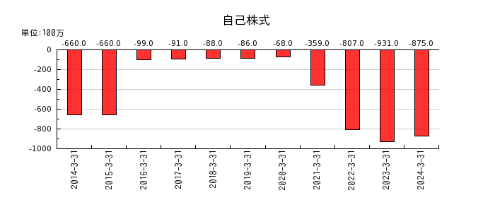 日本空調サービスの法人税等調整額の推移