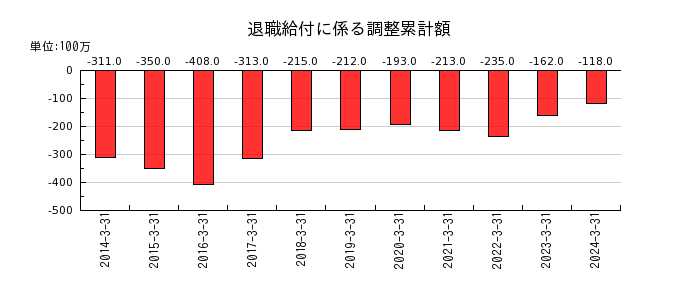 日本空調サービスの退職給付に係る調整累計額の推移