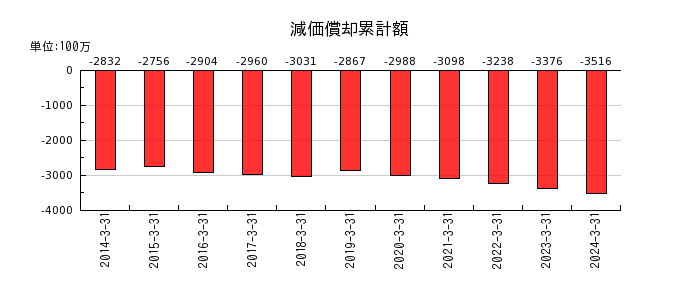 日本空調サービスの減価償却累計額の推移
