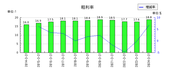 日本空調サービスの粗利率の推移