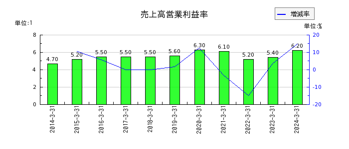 日本空調サービスの売上高営業利益率の推移