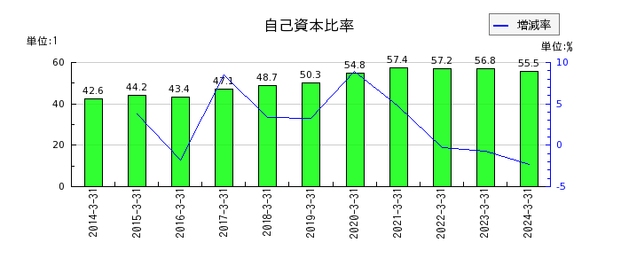 日本空調サービスの自己資本比率の推移