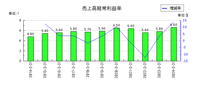 日本空調サービスの売上高経常利益率の推移