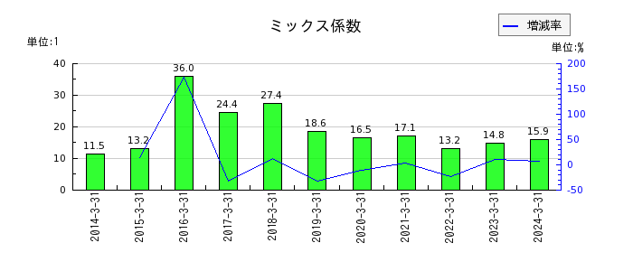 日本空調サービスのミックス係数の推移