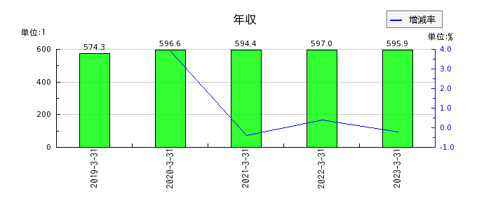 日本空調サービスの年収の推移