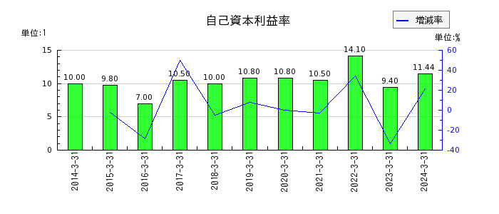 日本空調サービスの自己資本利益率の推移