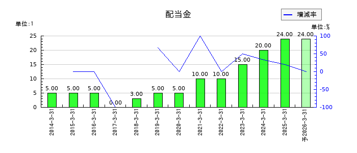 アール・エス・シーの年間配当金推移