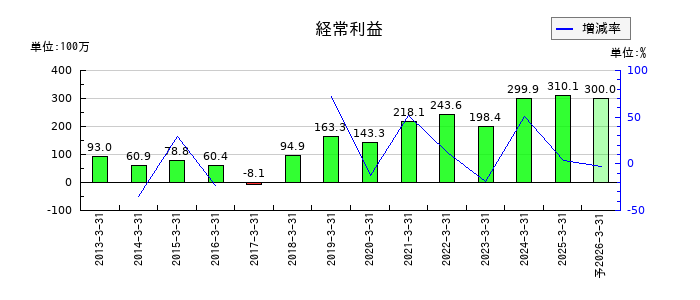 アール・エス・シーの通期の経常利益推移