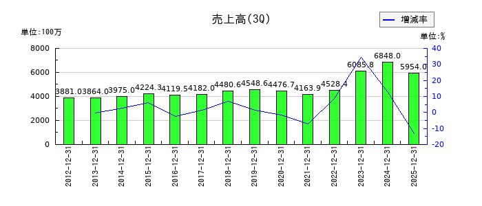 アール・エス・シーの第3四半期の売上高推移