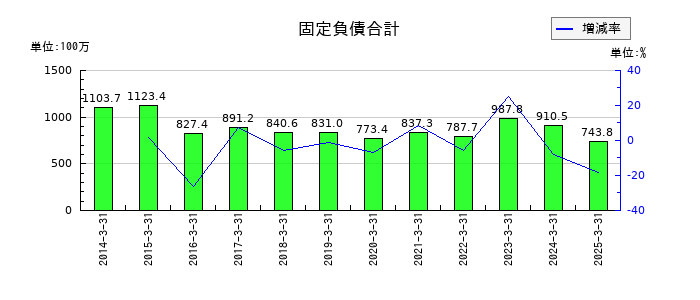 アール・エス・シーの固定負債合計の推移