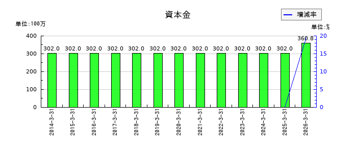 アール・エス・シーの支払手形及び買掛金の推移