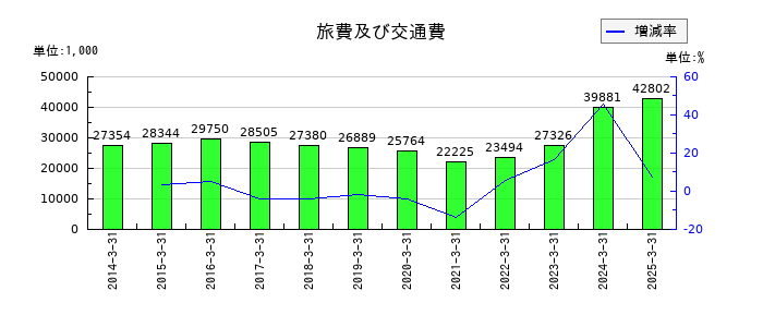 アール・エス・シーの旅費及び交通費の推移