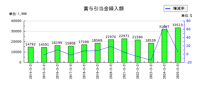 アール・エス・シーの賞与引当金繰入額の推移