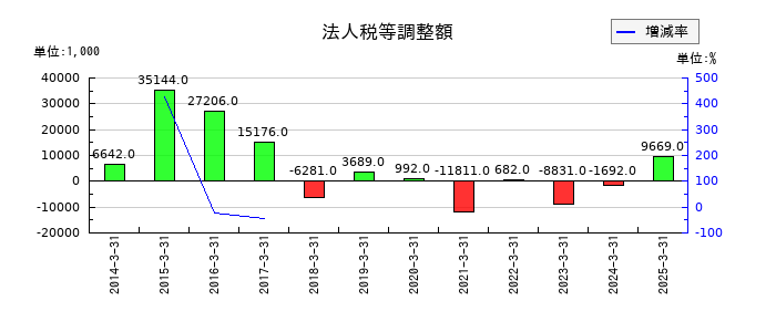 アール・エス・シーの法人税等調整額の推移