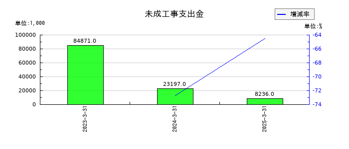 アール・エス・シーの未成工事支出金の推移