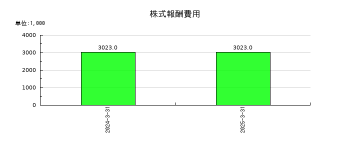 アール・エス・シーの株式報酬費用の推移