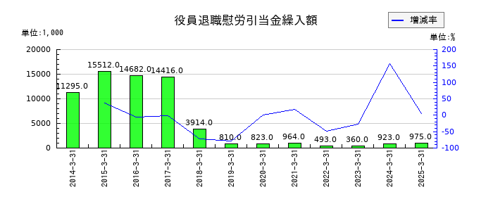 アール・エス・シーの役員退職慰労引当金繰入額の推移