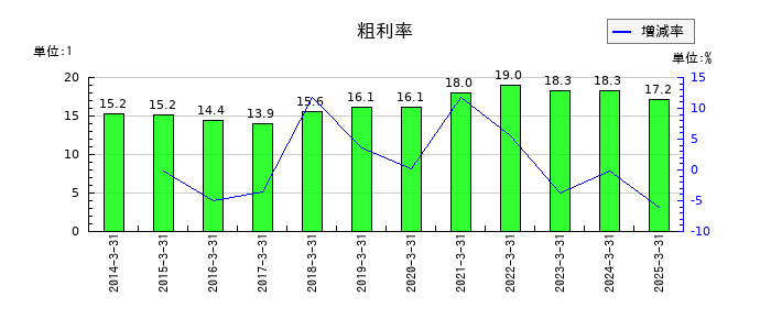 アール・エス・シーの粗利率の推移