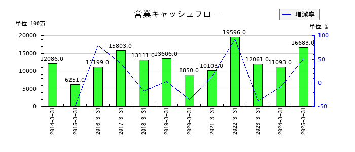 ダスキンの営業キャッシュフロー推移