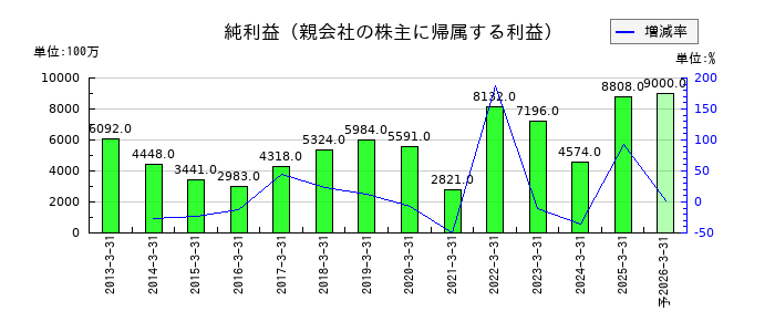 ダスキンの通期の純利益推移