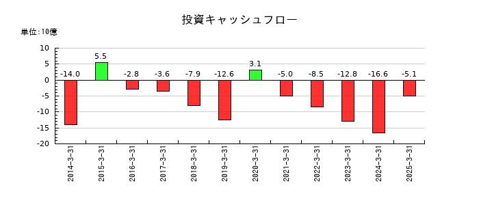 ダスキンの投資キャッシュフロー推移