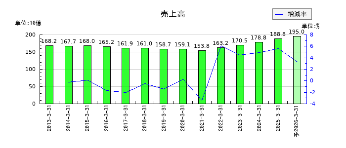 ダスキンの通期の売上高推移