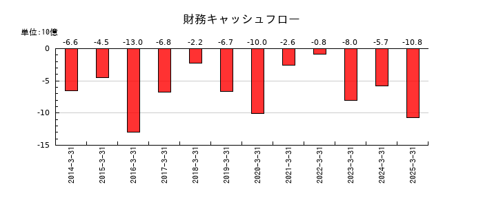 ダスキンの財務キャッシュフロー推移