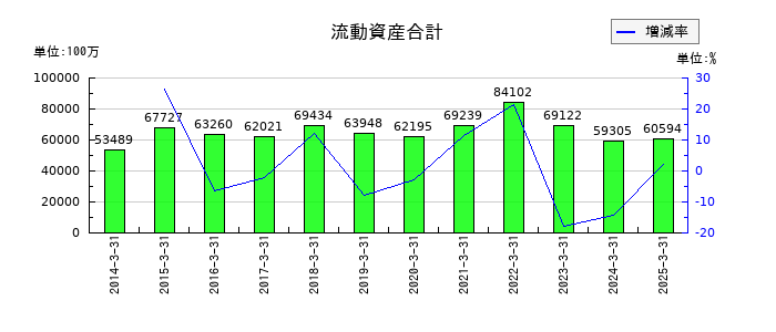 ダスキンの流動資産合計の推移