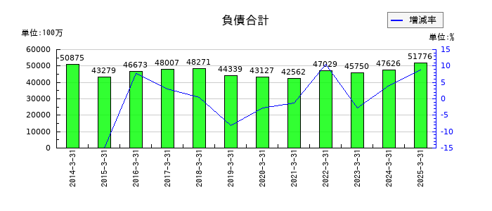ダスキンの負債合計の推移