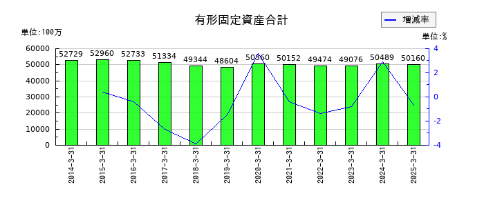 ダスキンの有形固定資産合計の推移