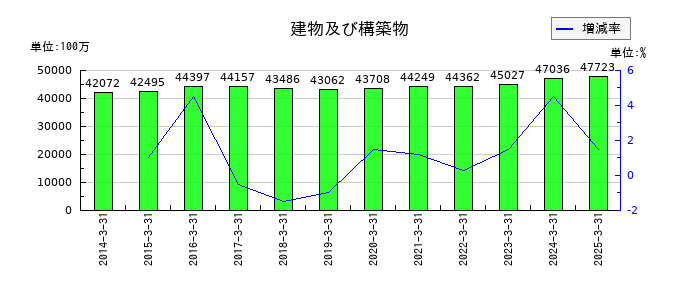 ダスキンの建物及び構築物の推移
