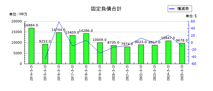 ダスキンの固定負債合計の推移