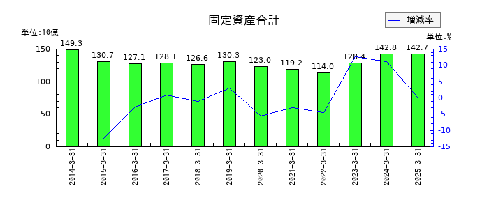ダスキンの固定資産合計の推移