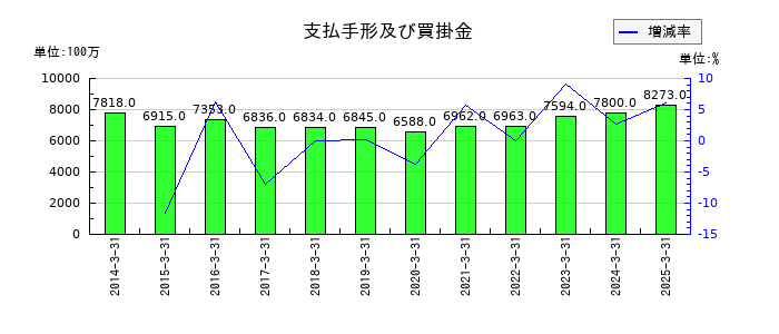 ダスキンの支払手形及び買掛金の推移