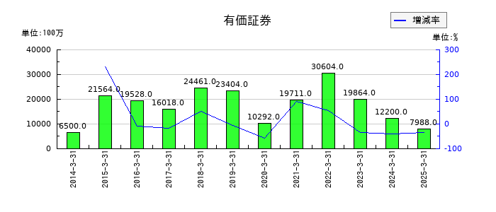 ダスキンの有価証券の推移
