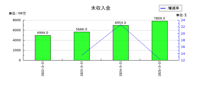 ダスキンの未収入金の推移