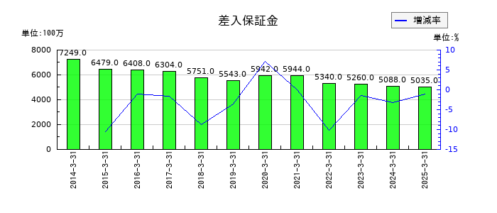 ダスキンの差入保証金の推移