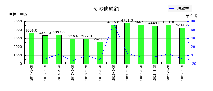 ダスキンのその他純額の推移