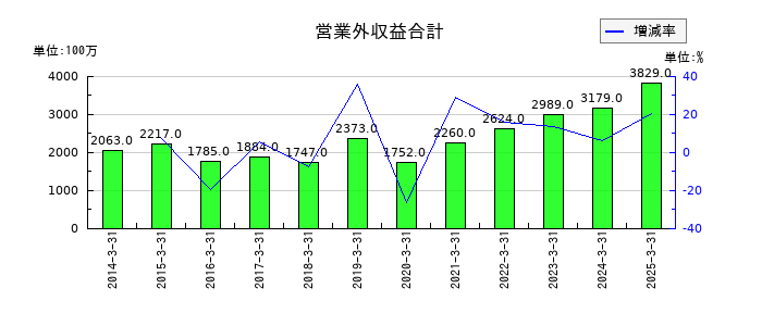 ダスキンの営業外収益合計の推移