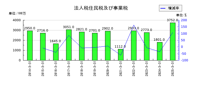 ダスキンの法人税住民税及び事業税の推移