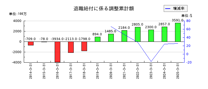 ダスキンの退職給付に係る調整累計額の推移