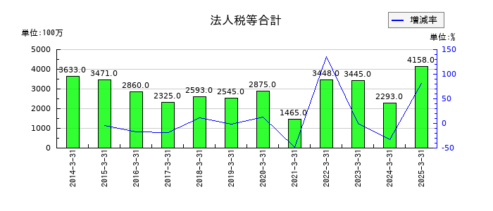 ダスキンの原材料及び貯蔵品の推移
