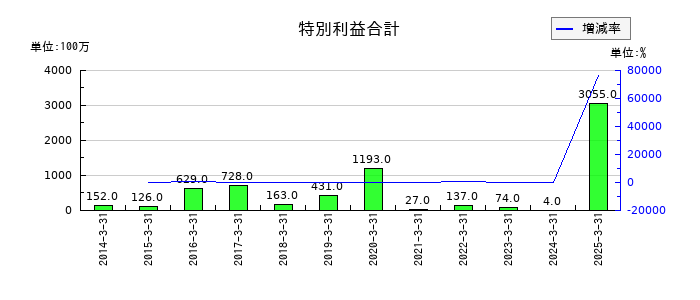 ダスキンの特別利益合計の推移