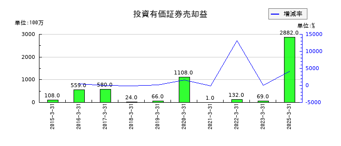 ダスキンの投資有価証券売却益の推移