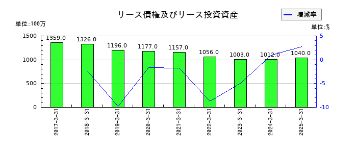 ダスキンのリース債権及びリース投資資産の推移