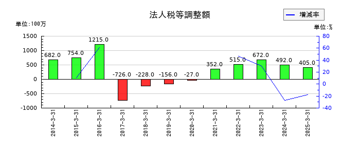 ダスキンの繰延税金資産の推移