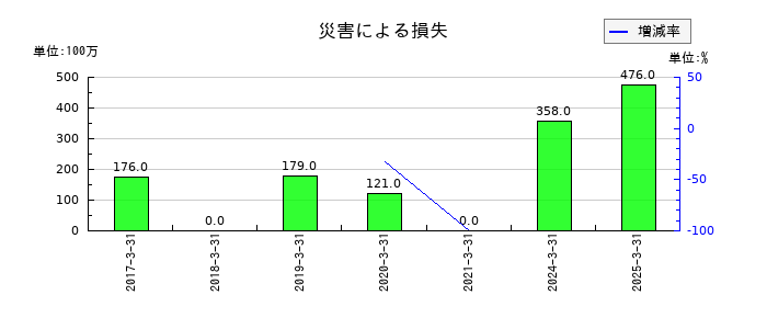 ダスキンの災害による損失の推移