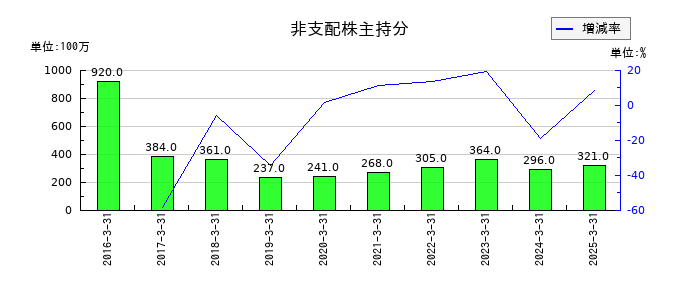 ダスキンの非支配株主持分の推移