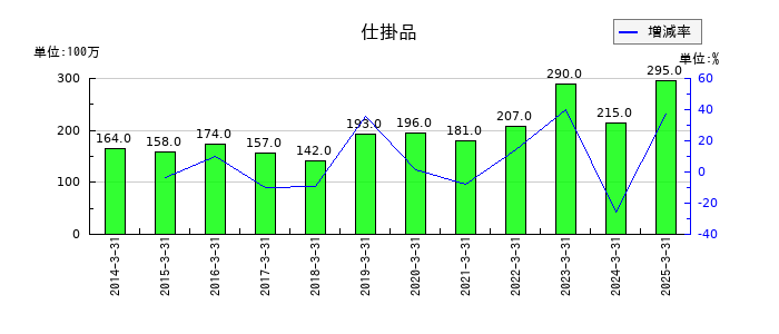 ダスキンの仕掛品の推移