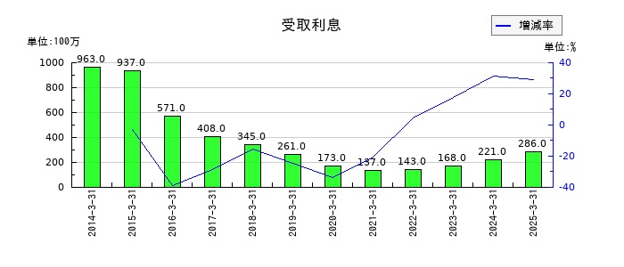 ダスキンの受取利息の推移
